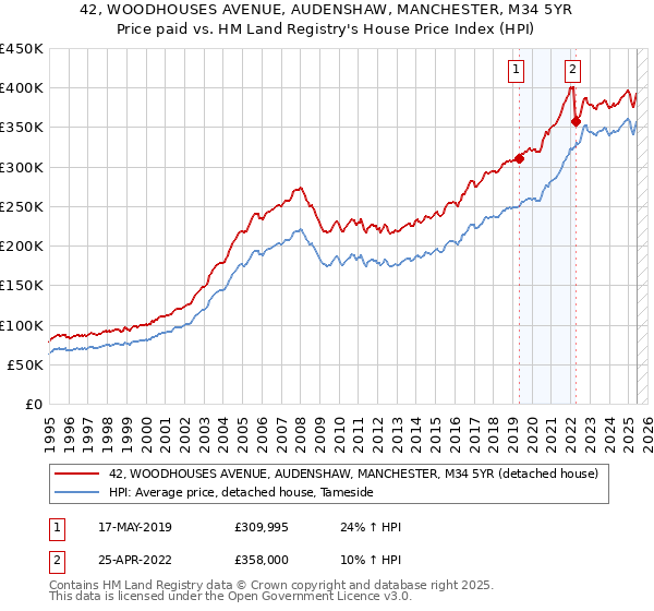 42, WOODHOUSES AVENUE, AUDENSHAW, MANCHESTER, M34 5YR: Price paid vs HM Land Registry's House Price Index
