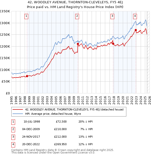 42, WOODLEY AVENUE, THORNTON-CLEVELEYS, FY5 4EJ: Price paid vs HM Land Registry's House Price Index