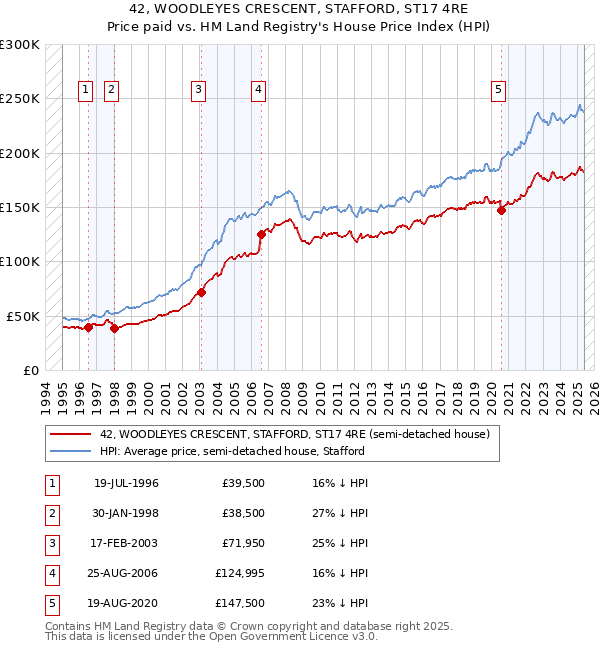 42, WOODLEYES CRESCENT, STAFFORD, ST17 4RE: Price paid vs HM Land Registry's House Price Index