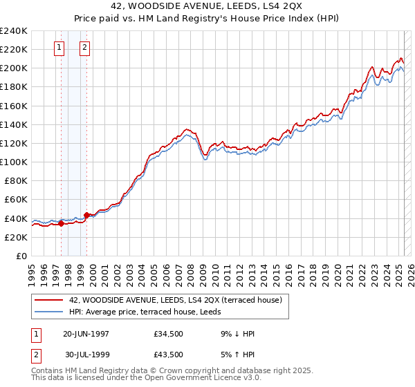 42, WOODSIDE AVENUE, LEEDS, LS4 2QX: Price paid vs HM Land Registry's House Price Index