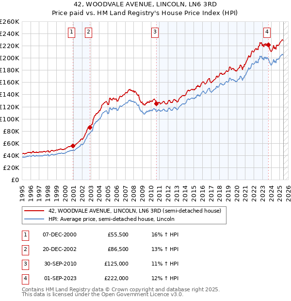 42, WOODVALE AVENUE, LINCOLN, LN6 3RD: Price paid vs HM Land Registry's House Price Index