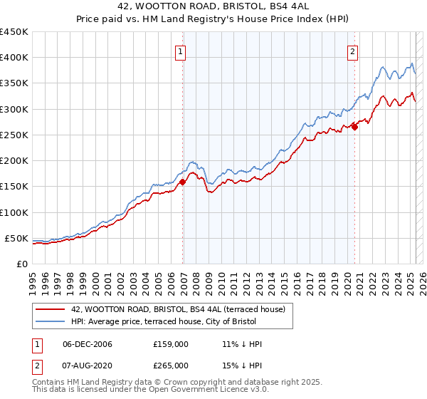 42, WOOTTON ROAD, BRISTOL, BS4 4AL: Price paid vs HM Land Registry's House Price Index