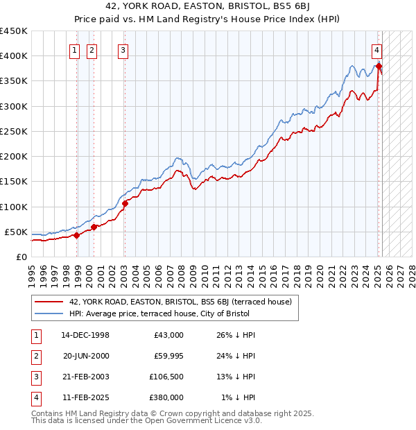 42, YORK ROAD, EASTON, BRISTOL, BS5 6BJ: Price paid vs HM Land Registry's House Price Index