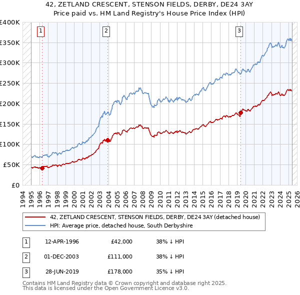 42, ZETLAND CRESCENT, STENSON FIELDS, DERBY, DE24 3AY: Price paid vs HM Land Registry's House Price Index