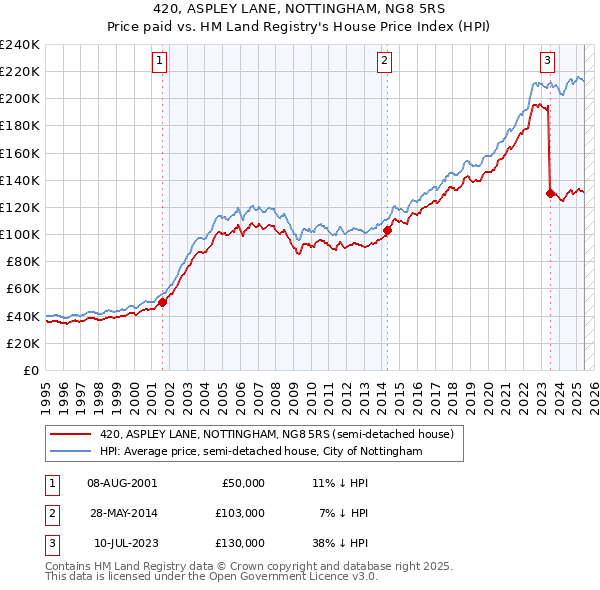 420, ASPLEY LANE, NOTTINGHAM, NG8 5RS: Price paid vs HM Land Registry's House Price Index