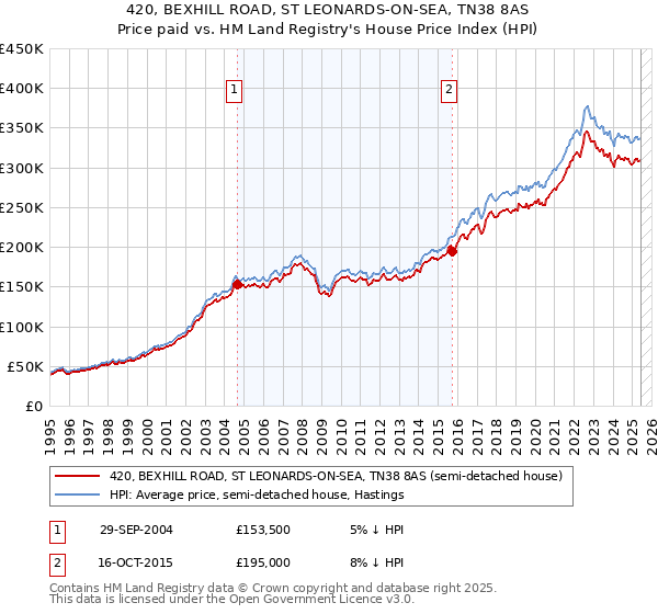 420, BEXHILL ROAD, ST LEONARDS-ON-SEA, TN38 8AS: Price paid vs HM Land Registry's House Price Index