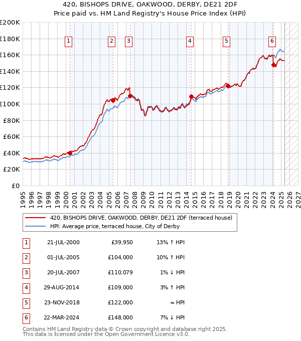 420, BISHOPS DRIVE, OAKWOOD, DERBY, DE21 2DF: Price paid vs HM Land Registry's House Price Index