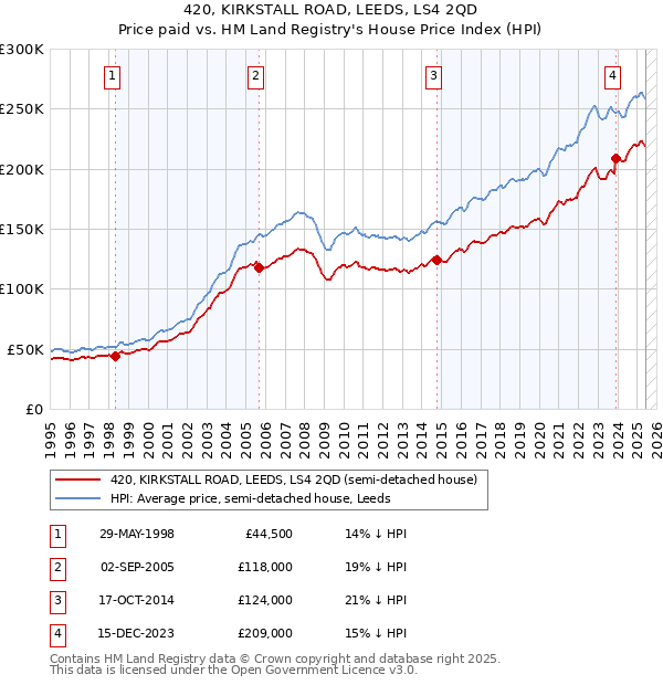 420, KIRKSTALL ROAD, LEEDS, LS4 2QD: Price paid vs HM Land Registry's House Price Index