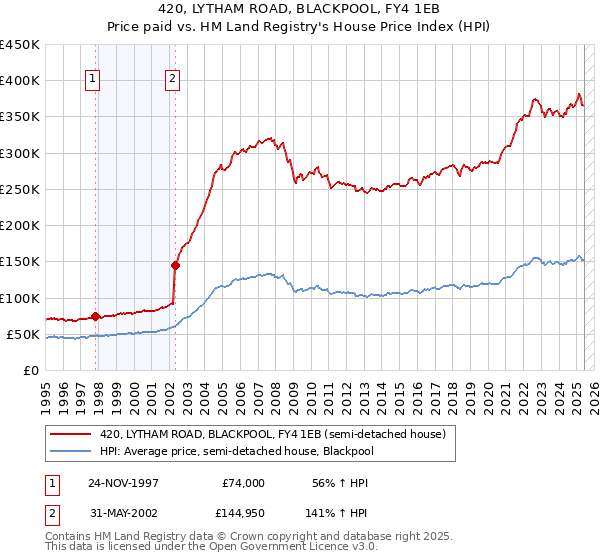 420, LYTHAM ROAD, BLACKPOOL, FY4 1EB: Price paid vs HM Land Registry's House Price Index