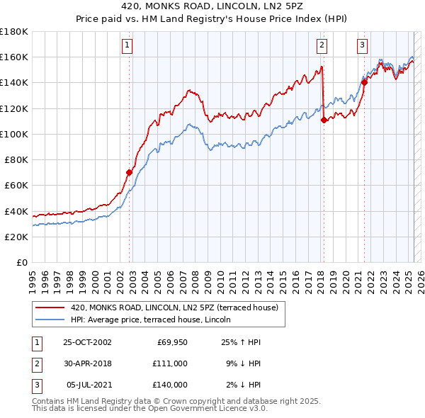 420, MONKS ROAD, LINCOLN, LN2 5PZ: Price paid vs HM Land Registry's House Price Index