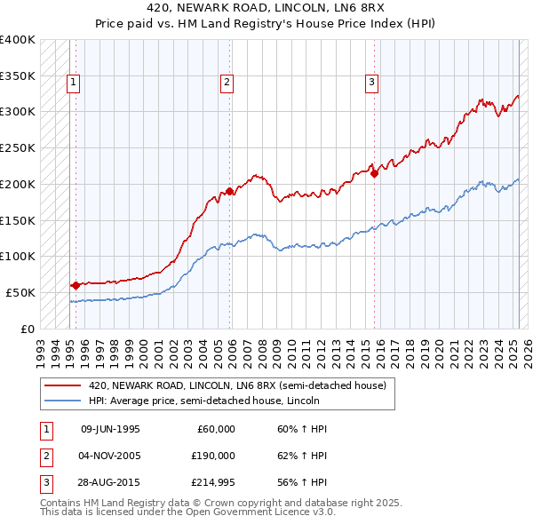 420, NEWARK ROAD, LINCOLN, LN6 8RX: Price paid vs HM Land Registry's House Price Index