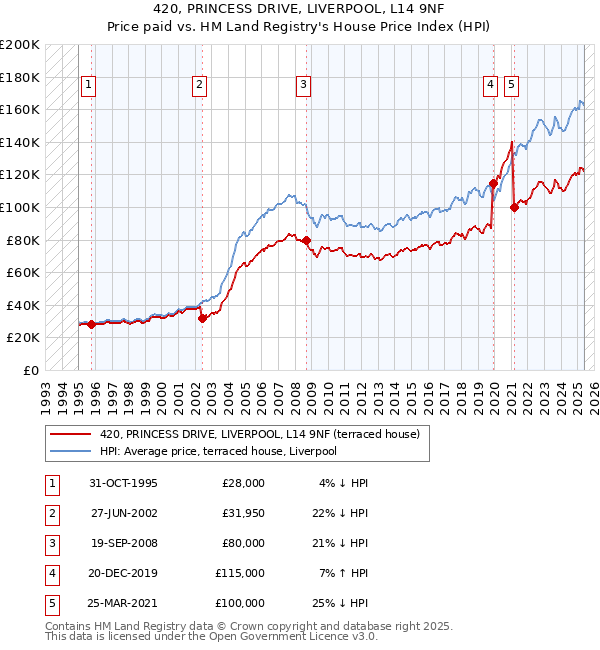 420, PRINCESS DRIVE, LIVERPOOL, L14 9NF: Price paid vs HM Land Registry's House Price Index