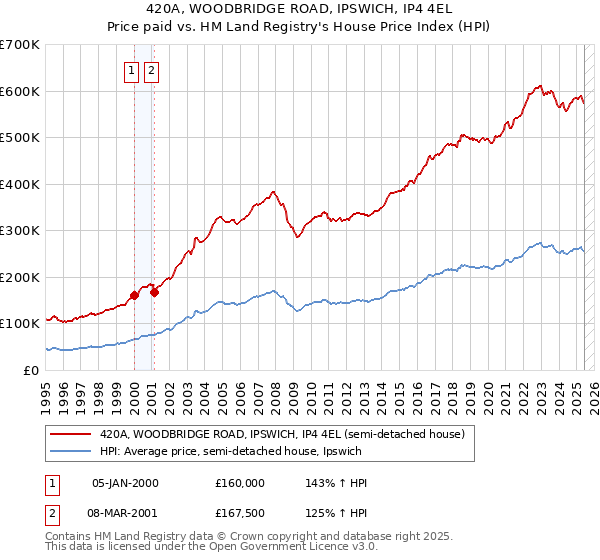 420A, WOODBRIDGE ROAD, IPSWICH, IP4 4EL: Price paid vs HM Land Registry's House Price Index