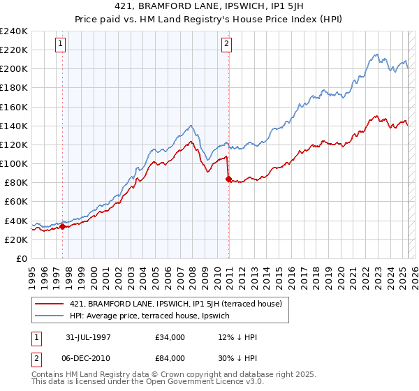 421, BRAMFORD LANE, IPSWICH, IP1 5JH: Price paid vs HM Land Registry's House Price Index