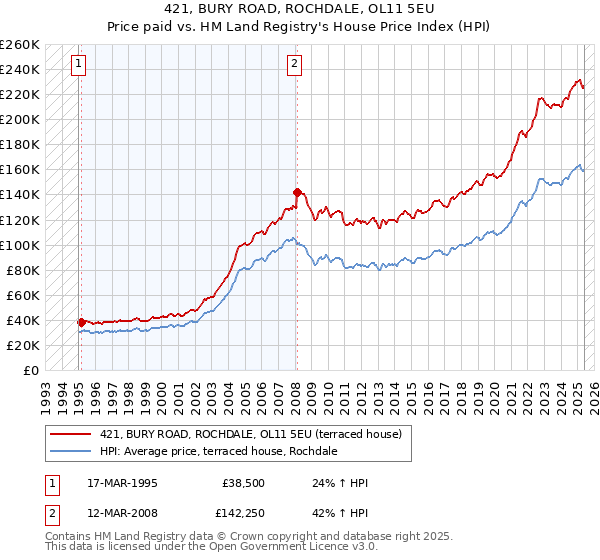 421, BURY ROAD, ROCHDALE, OL11 5EU: Price paid vs HM Land Registry's House Price Index