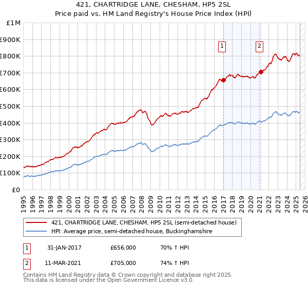 421, CHARTRIDGE LANE, CHESHAM, HP5 2SL: Price paid vs HM Land Registry's House Price Index
