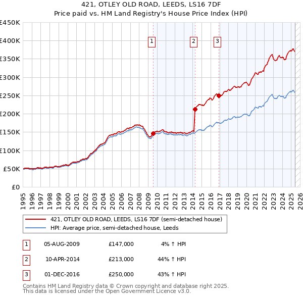 421, OTLEY OLD ROAD, LEEDS, LS16 7DF: Price paid vs HM Land Registry's House Price Index