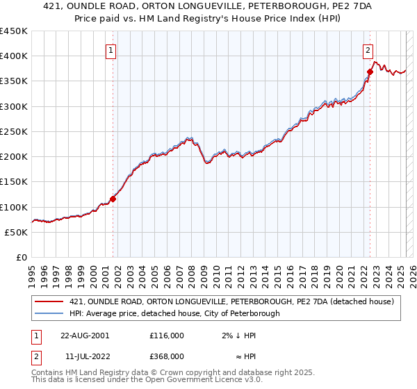 421, OUNDLE ROAD, ORTON LONGUEVILLE, PETERBOROUGH, PE2 7DA: Price paid vs HM Land Registry's House Price Index