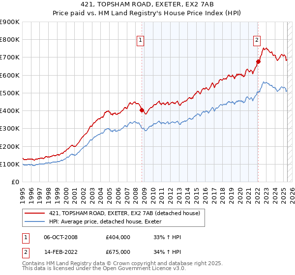 421, TOPSHAM ROAD, EXETER, EX2 7AB: Price paid vs HM Land Registry's House Price Index