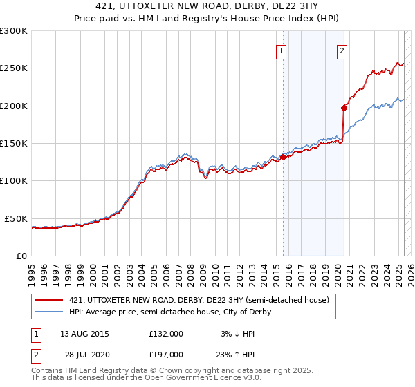 421, UTTOXETER NEW ROAD, DERBY, DE22 3HY: Price paid vs HM Land Registry's House Price Index