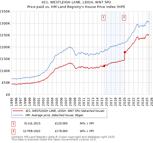 421, WESTLEIGH LANE, LEIGH, WN7 5PU: Price paid vs HM Land Registry's House Price Index