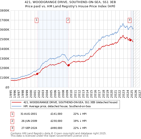 421, WOODGRANGE DRIVE, SOUTHEND-ON-SEA, SS1 3EB: Price paid vs HM Land Registry's House Price Index