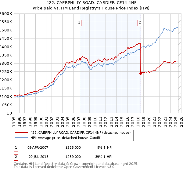 422, CAERPHILLY ROAD, CARDIFF, CF14 4NF: Price paid vs HM Land Registry's House Price Index