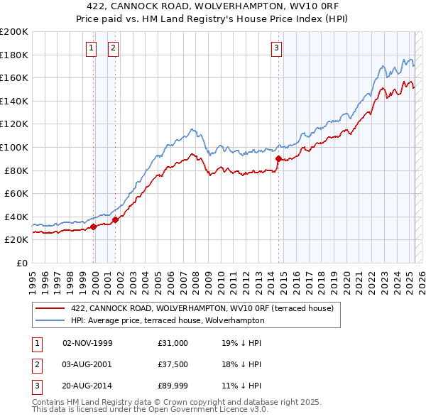 422, CANNOCK ROAD, WOLVERHAMPTON, WV10 0RF: Price paid vs HM Land Registry's House Price Index