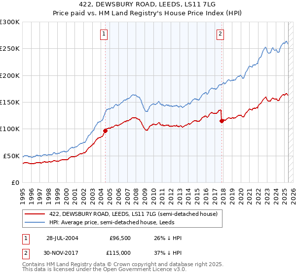 422, DEWSBURY ROAD, LEEDS, LS11 7LG: Price paid vs HM Land Registry's House Price Index