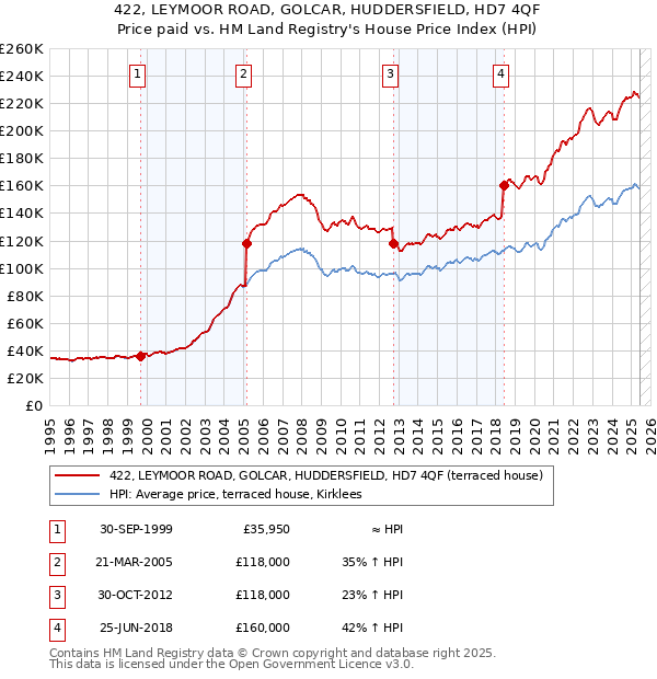 422, LEYMOOR ROAD, GOLCAR, HUDDERSFIELD, HD7 4QF: Price paid vs HM Land Registry's House Price Index