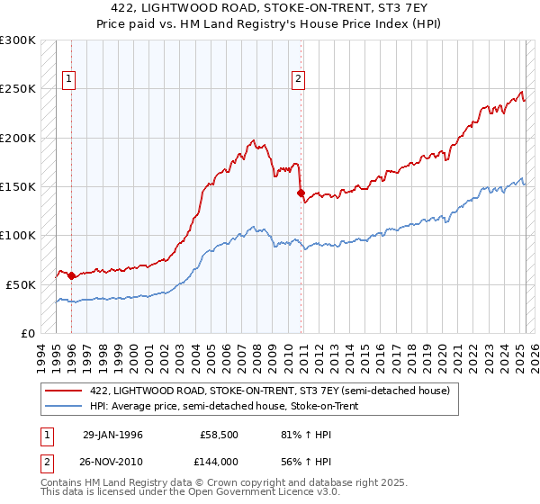 422, LIGHTWOOD ROAD, STOKE-ON-TRENT, ST3 7EY: Price paid vs HM Land Registry's House Price Index