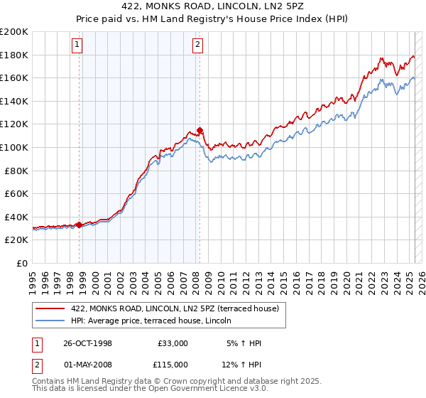 422, MONKS ROAD, LINCOLN, LN2 5PZ: Price paid vs HM Land Registry's House Price Index