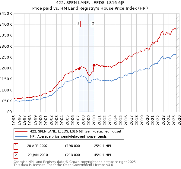 422, SPEN LANE, LEEDS, LS16 6JF: Price paid vs HM Land Registry's House Price Index