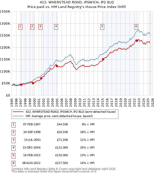 422, WHERSTEAD ROAD, IPSWICH, IP2 8LQ: Price paid vs HM Land Registry's House Price Index