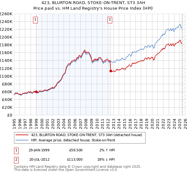 423, BLURTON ROAD, STOKE-ON-TRENT, ST3 3AH: Price paid vs HM Land Registry's House Price Index