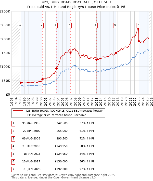 423, BURY ROAD, ROCHDALE, OL11 5EU: Price paid vs HM Land Registry's House Price Index