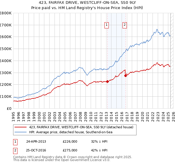 423, FAIRFAX DRIVE, WESTCLIFF-ON-SEA, SS0 9LY: Price paid vs HM Land Registry's House Price Index