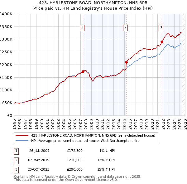423, HARLESTONE ROAD, NORTHAMPTON, NN5 6PB: Price paid vs HM Land Registry's House Price Index