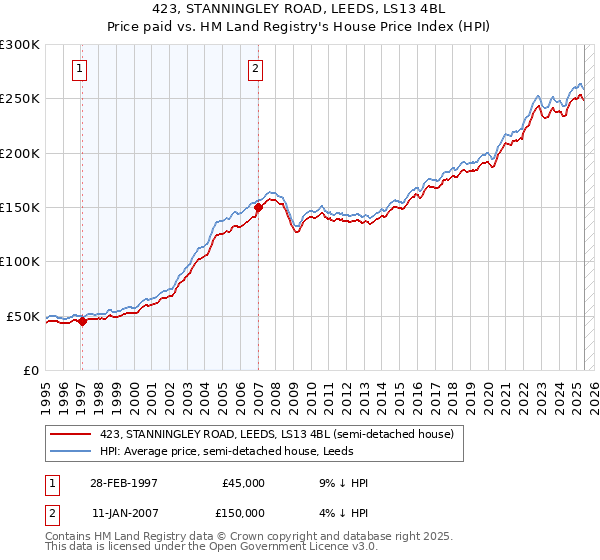 423, STANNINGLEY ROAD, LEEDS, LS13 4BL: Price paid vs HM Land Registry's House Price Index