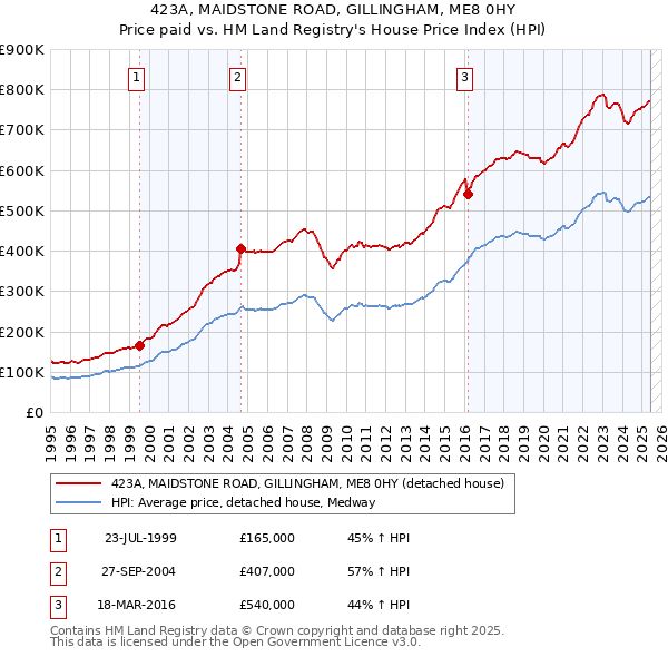 423A, MAIDSTONE ROAD, GILLINGHAM, ME8 0HY: Price paid vs HM Land Registry's House Price Index