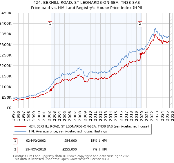424, BEXHILL ROAD, ST LEONARDS-ON-SEA, TN38 8AS: Price paid vs HM Land Registry's House Price Index