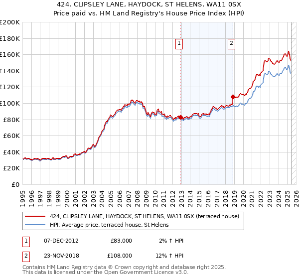 424, CLIPSLEY LANE, HAYDOCK, ST HELENS, WA11 0SX: Price paid vs HM Land Registry's House Price Index