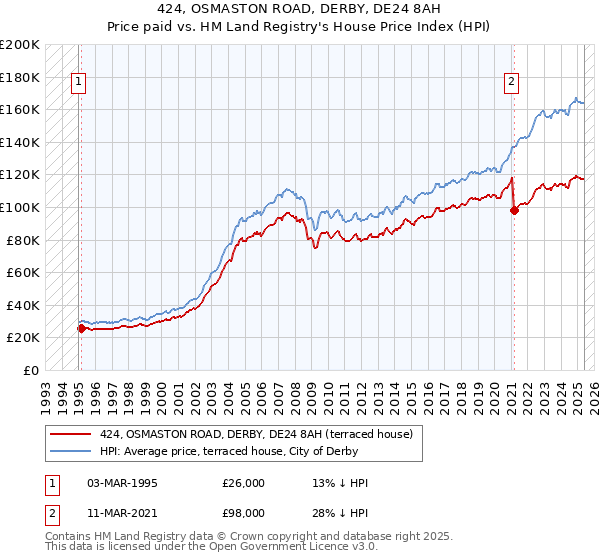 424, OSMASTON ROAD, DERBY, DE24 8AH: Price paid vs HM Land Registry's House Price Index