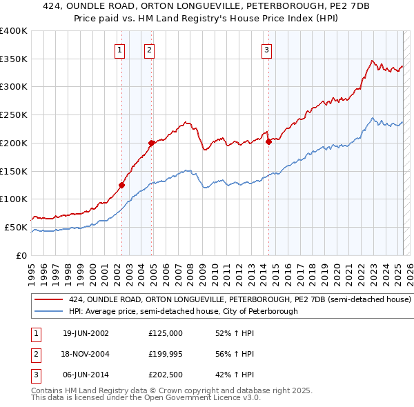 424, OUNDLE ROAD, ORTON LONGUEVILLE, PETERBOROUGH, PE2 7DB: Price paid vs HM Land Registry's House Price Index