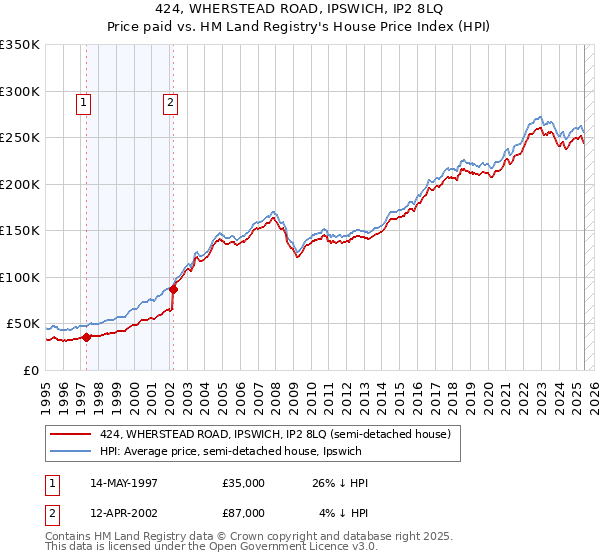 424, WHERSTEAD ROAD, IPSWICH, IP2 8LQ: Price paid vs HM Land Registry's House Price Index