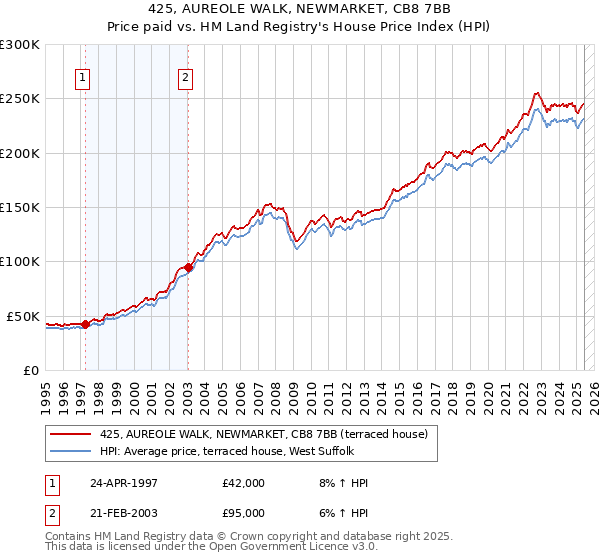 425, AUREOLE WALK, NEWMARKET, CB8 7BB: Price paid vs HM Land Registry's House Price Index