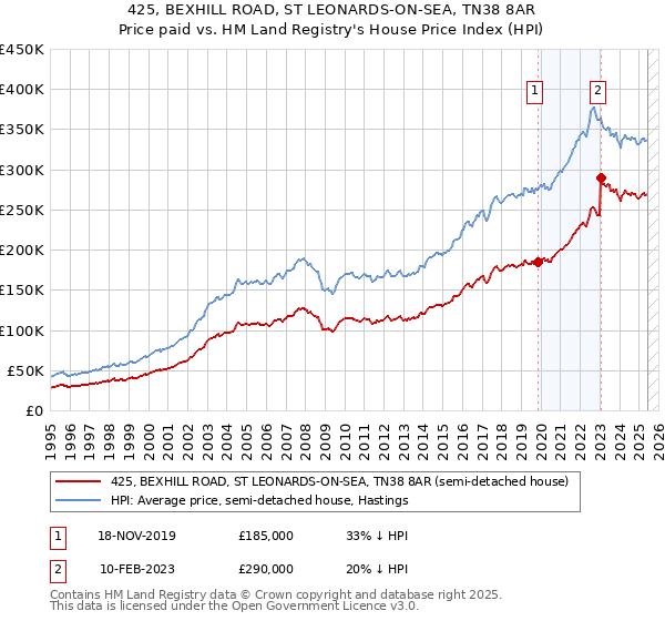 425, BEXHILL ROAD, ST LEONARDS-ON-SEA, TN38 8AR: Price paid vs HM Land Registry's House Price Index