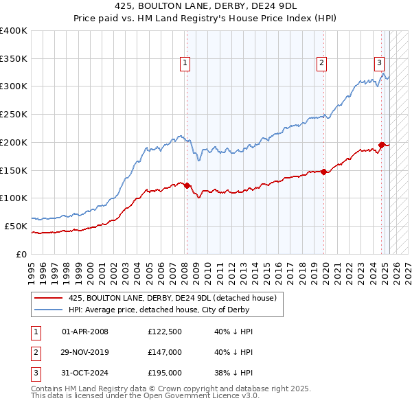 425, BOULTON LANE, DERBY, DE24 9DL: Price paid vs HM Land Registry's House Price Index