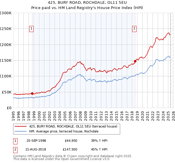 425, BURY ROAD, ROCHDALE, OL11 5EU: Price paid vs HM Land Registry's House Price Index