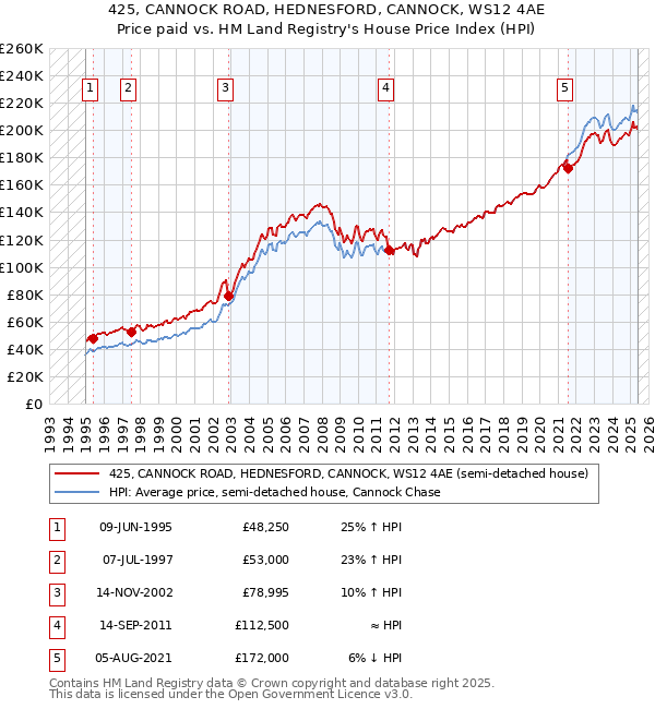 425, CANNOCK ROAD, HEDNESFORD, CANNOCK, WS12 4AE: Price paid vs HM Land Registry's House Price Index